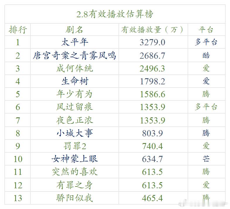 2.8云合 估算播放量 