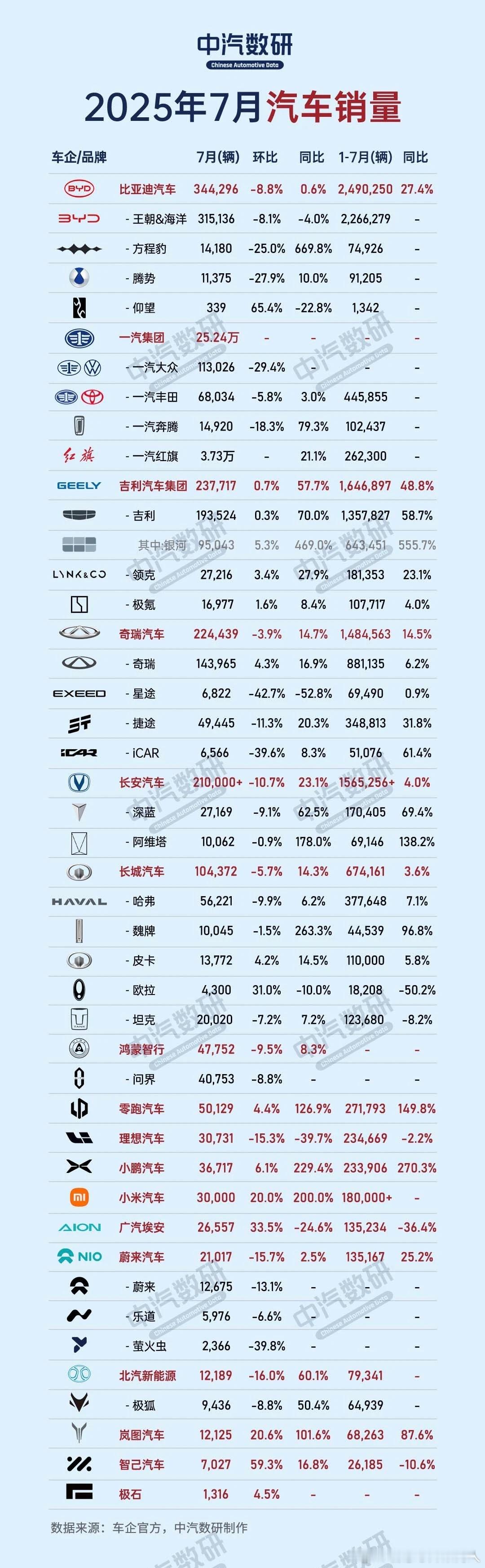 7月销量，有人欢喜有人愁。关注几家厂商的7月销量：零跑         5012