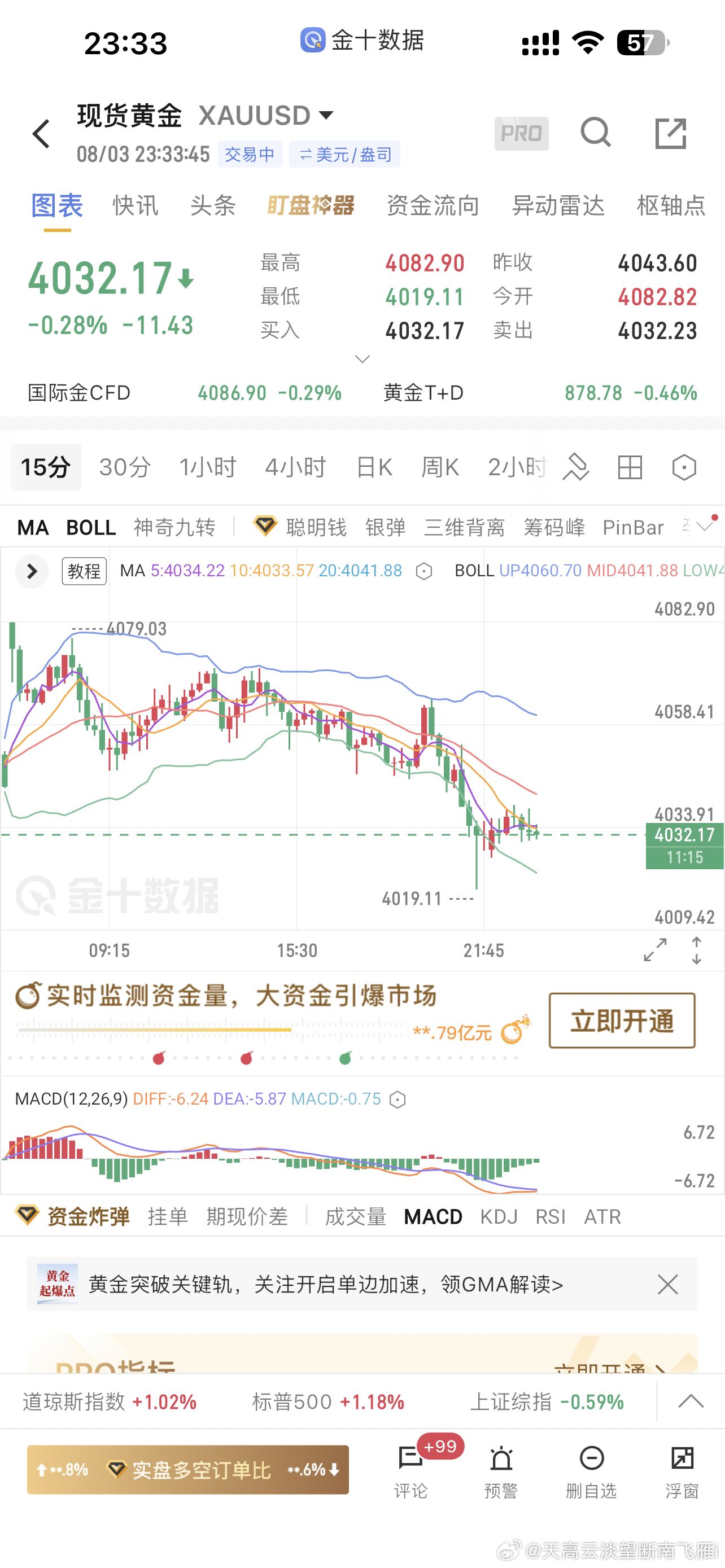现货黄金 这是真没招给不到位子神仙也难后面都不奢求4110-20了上个4080-