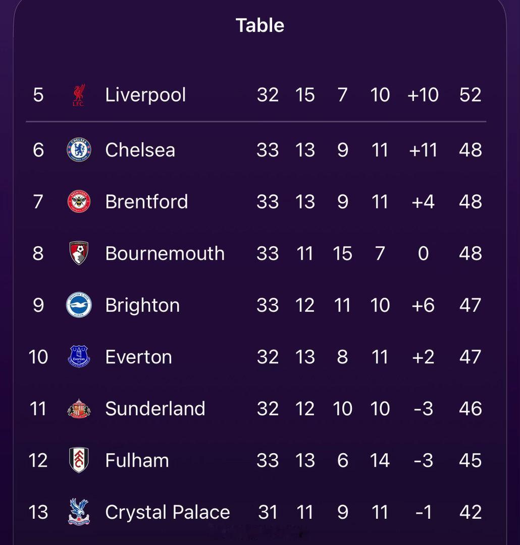 英超从第六到第十三名，完全没有拉开距离。八支球队争夺欧联、欧协联。如果今天埃弗顿