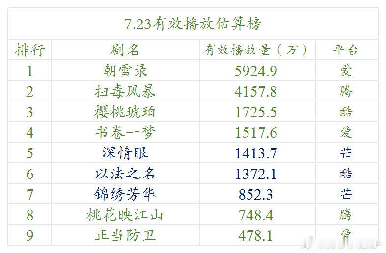7.23云合估算播放量 ​​​