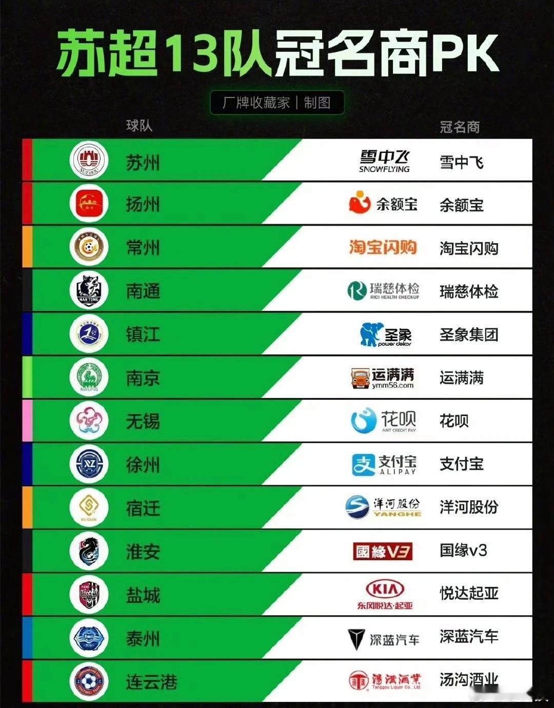 苏超”彻底火了，冠名商从开始的无人问津，到现在争得头破血流，你们比较支持谁[思考