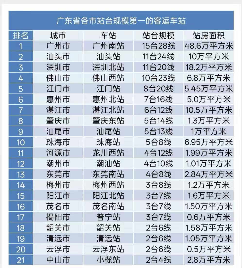 广东各市最大高铁站排名：广州南站断层领跑，中山仅小榄站上榜！
 
一份广东各市站