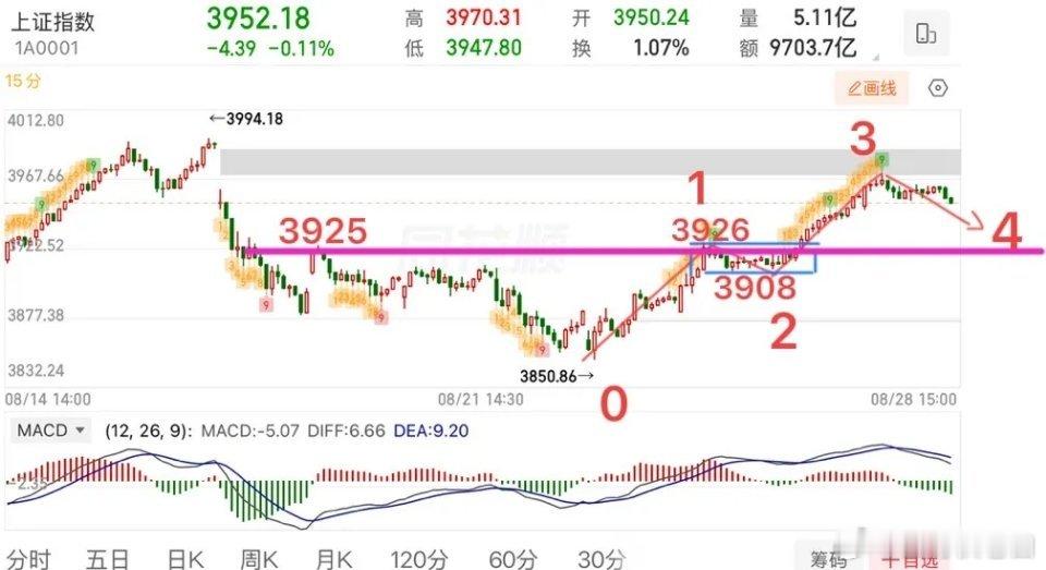 2026.8.31周一盘前策略：  8月收官，指数今日会怎么走？  上周五大盘冲