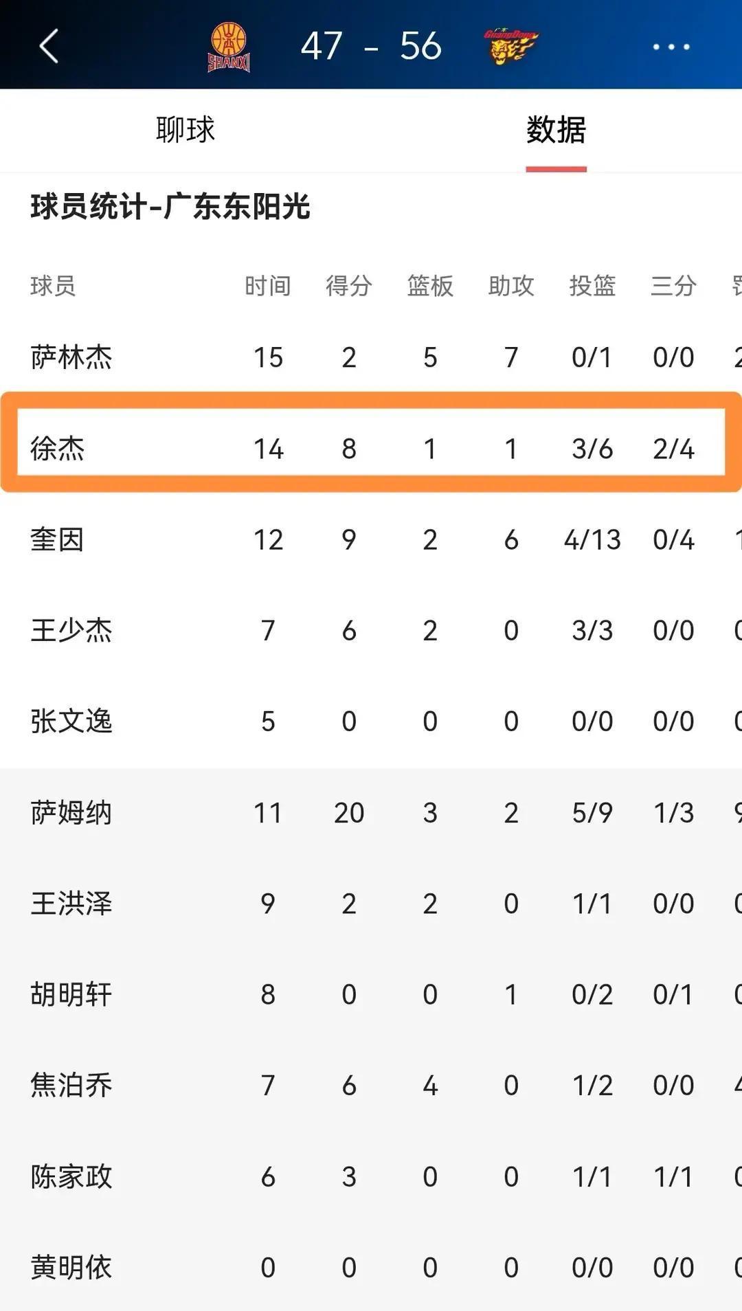 14分钟8分+1断！徐杰把山西打懵
 
那球他后场接球，两步就到弧顶，抬手三分入