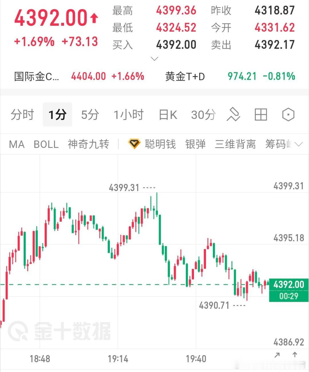 一直在震荡，看着没劲，没有合适点位进场操作，先观望!黄金金价