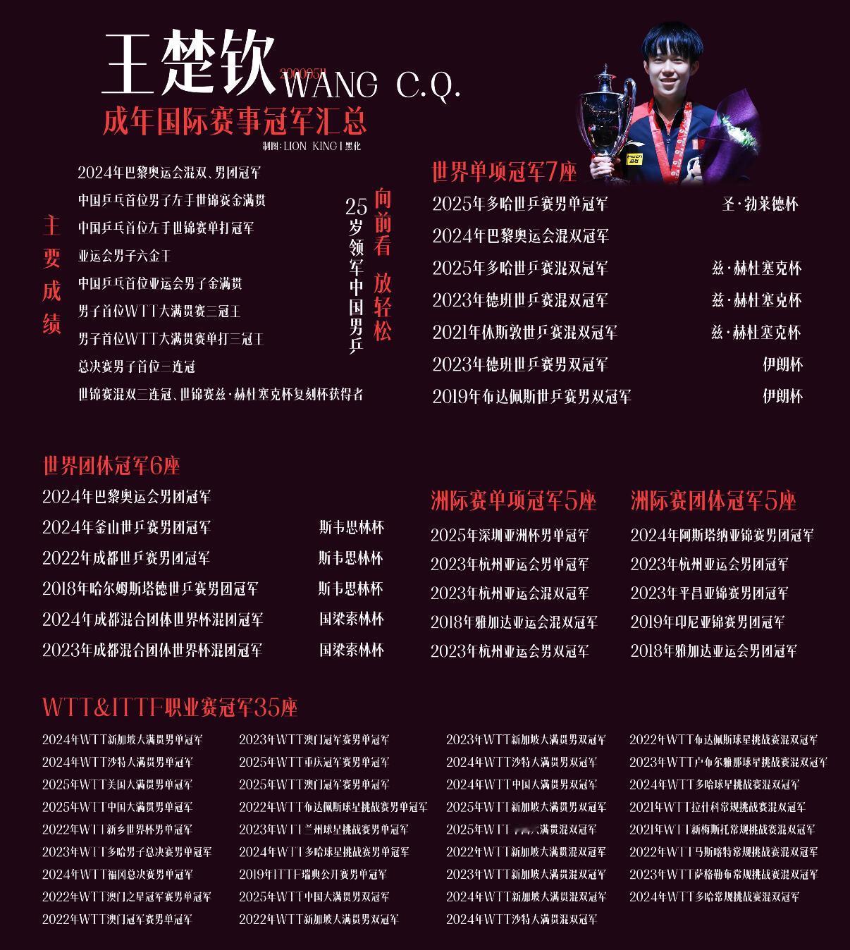 王楚钦这样的运动员，
确实有点危险啊。
他到现在，还没在奥运会、世乒赛、世界杯这