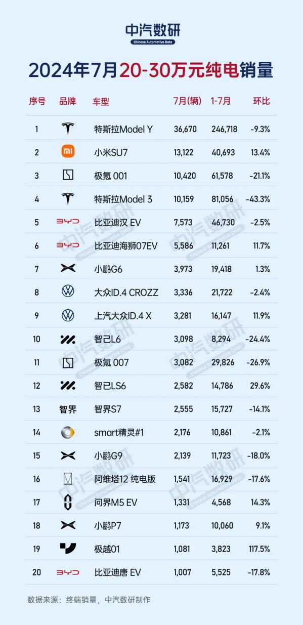 为什么特斯拉Model Y是20-30万的市场霸主？就完全没对手吗？

7月20