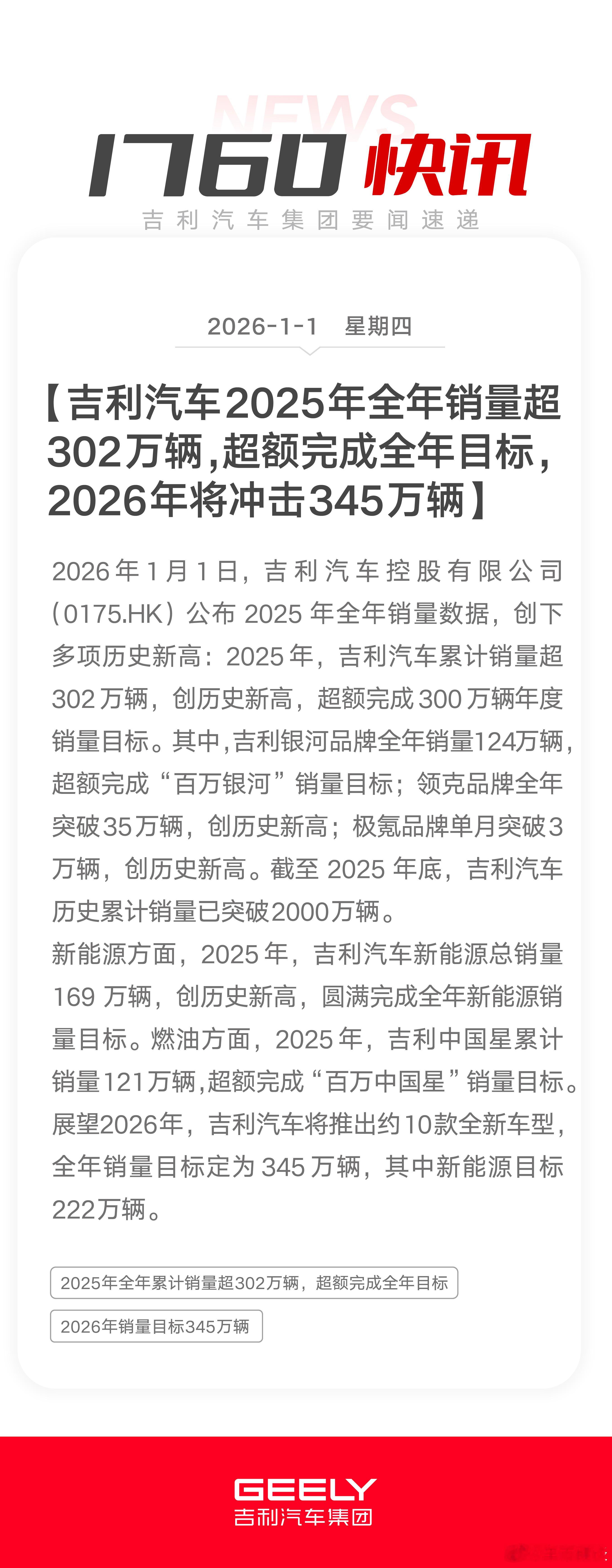 【吉利汽车2025年销量超302万辆  超额完成目标】荣耀收官！吉利汽车（017