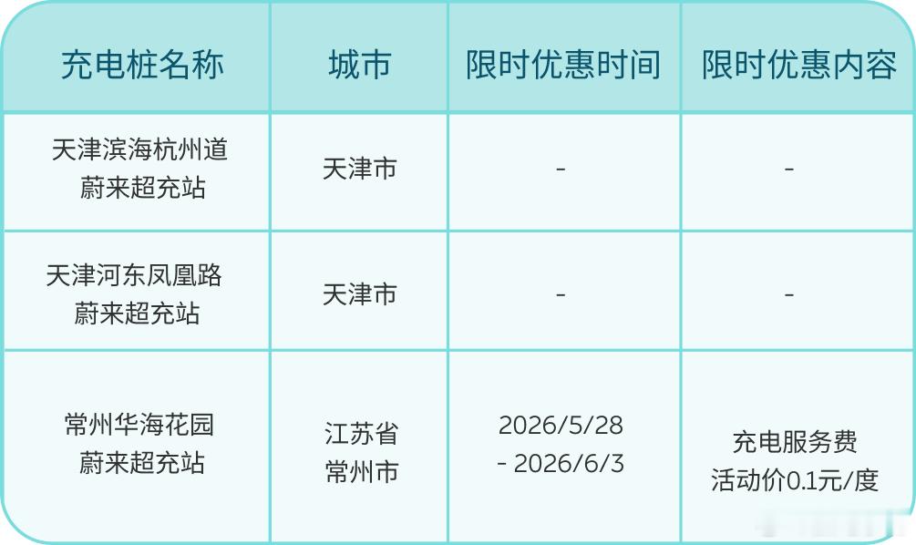 充电福利来袭 | 站点优惠活动一览我们正持续布局完善补能网络，守护大家每一次纯电