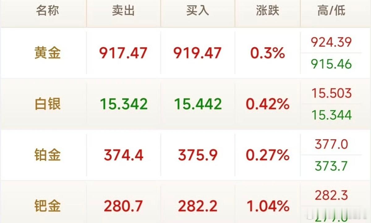 金银终于猛涨巅峰1200，现在910，你告我金银终于猛涨了，多少有点开玩笑，猛涨
