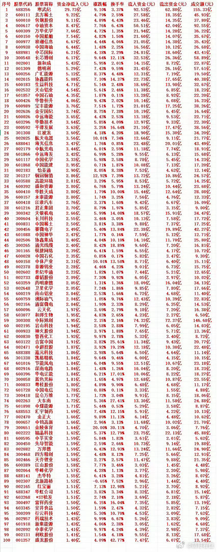 4月7号周二收盘，主力趁低位，“大幅买入”的个股名单（前100）1 688256