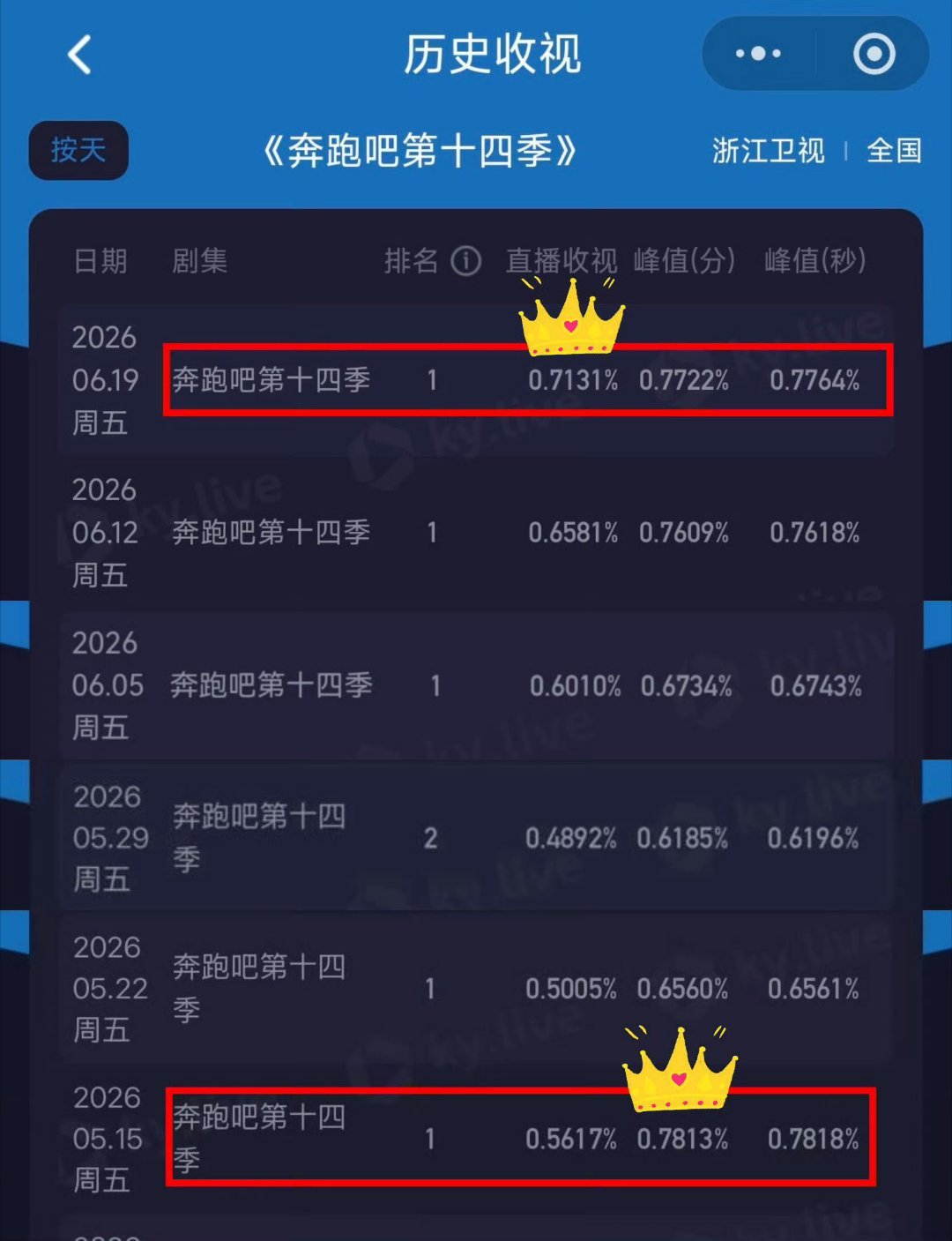 怎么会有人觉得孟子义不适合跑男，她参加的奔跑吧每一期收视都挺高的啊 