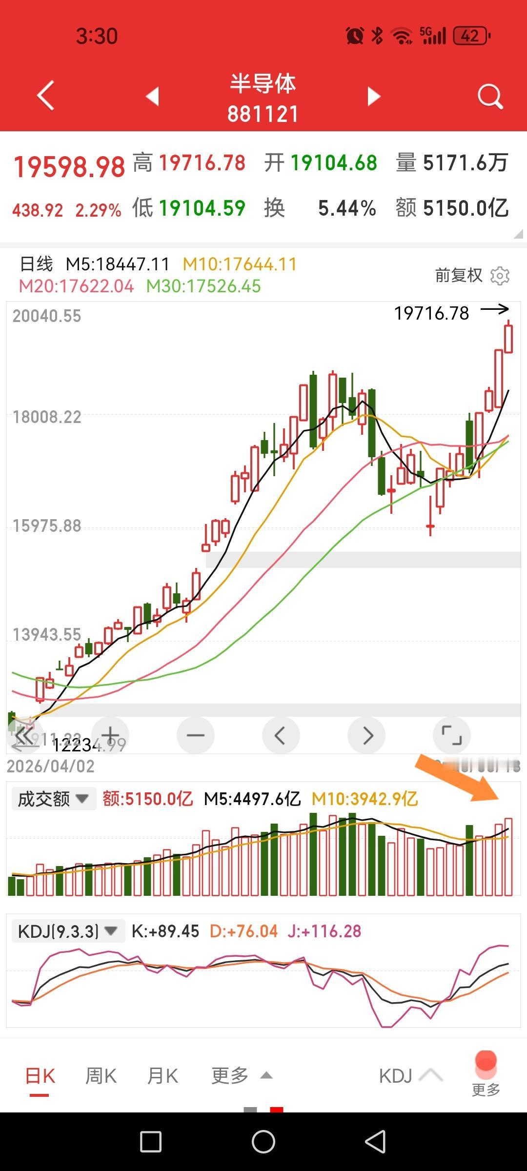 大盘成交额放大2100多亿，有人开始接盘了，还没到最疯狂的时候，热点科技股放巨量