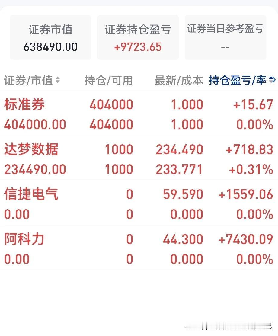 A股创新高了，我又错失了一块到嘴的肥肉。
今天阿科力最高涨到了46.65，而我的