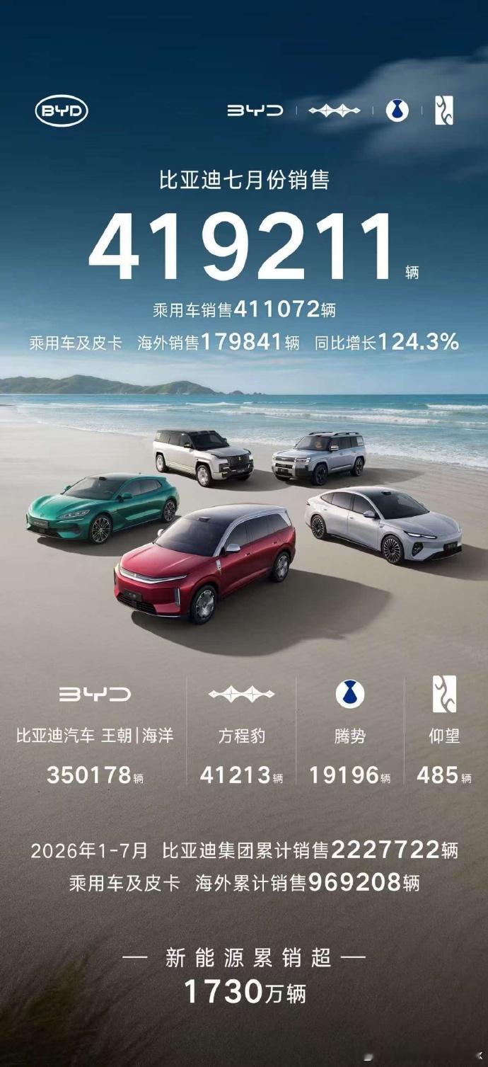 比亚迪集团7月份的单月销量达到42万，太猛了！ 