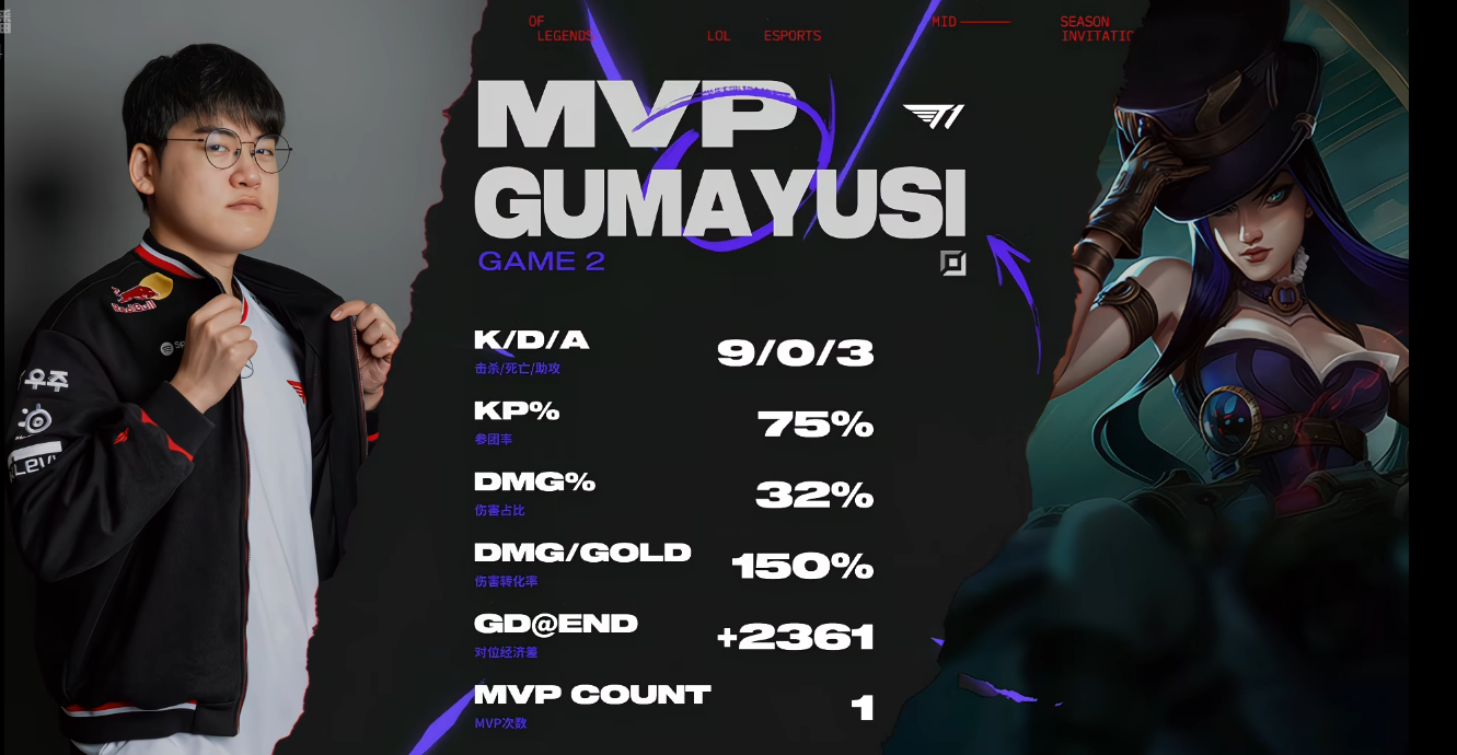 本局的MVP给到Gumayusi完美KDA的女警！blg对战t12025msi2