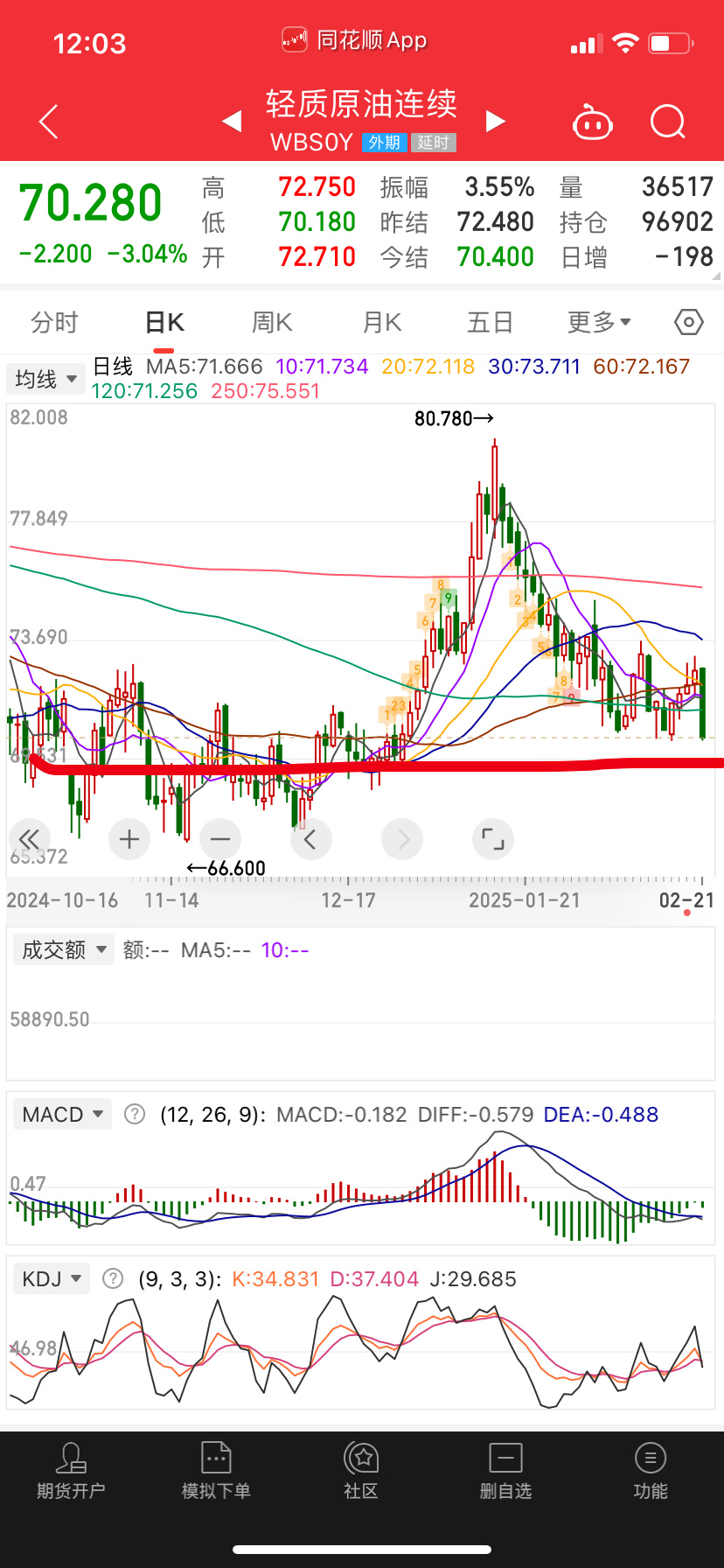 原油油气也没啥空间，大不了跌回去底部浪费几周时间罢了，我是不会卖的，大周期品种本