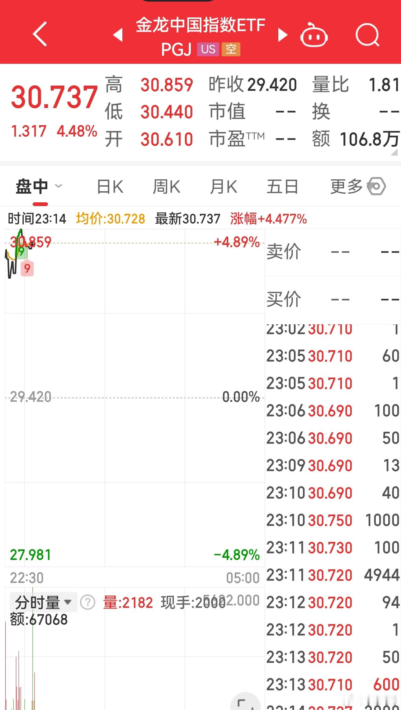 中概继续狂飙，也很简单：外资看好中国资产，首选中概股和港股。原因一是流动性好，二