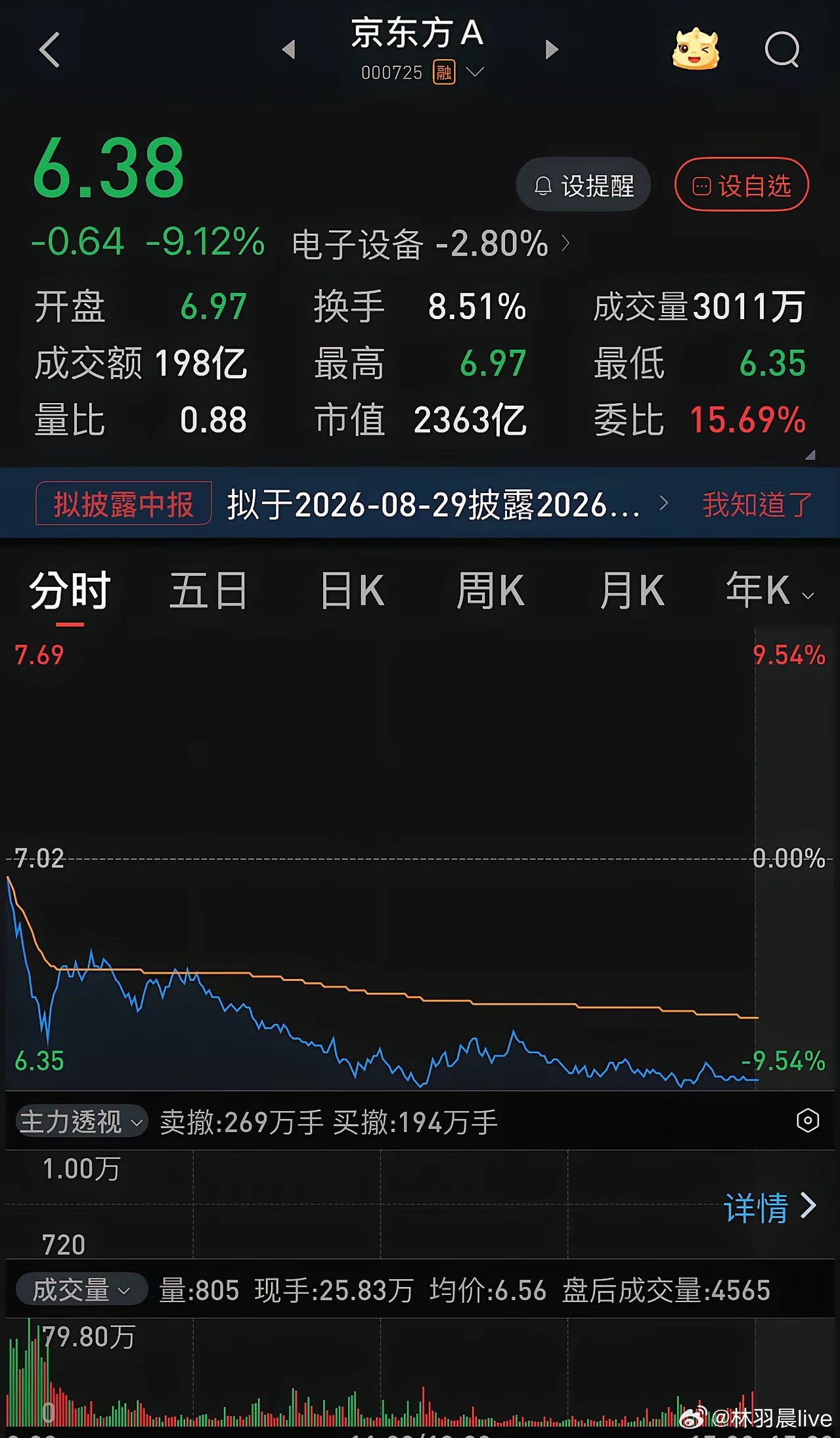 差一毛钱又跌停，京东方A难道是昙花一现？一个月时间坐了一回过山车。05.21，突