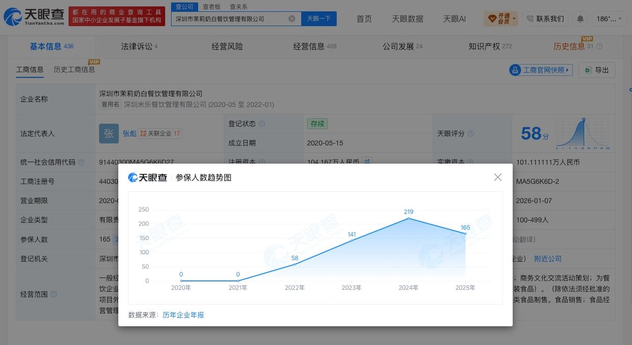 茉莉奶白参保人数1年减少54人
茉莉奶白参保人数25年下降茉莉奶白2天涨粉10万