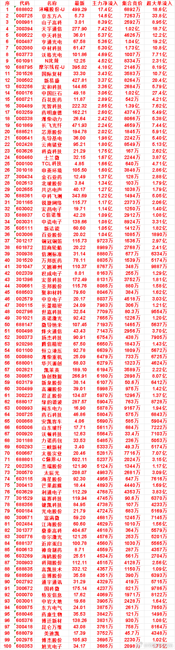 9月17日开盘45分钟，主力资金“买入的 ”的名单一览！ ​​​