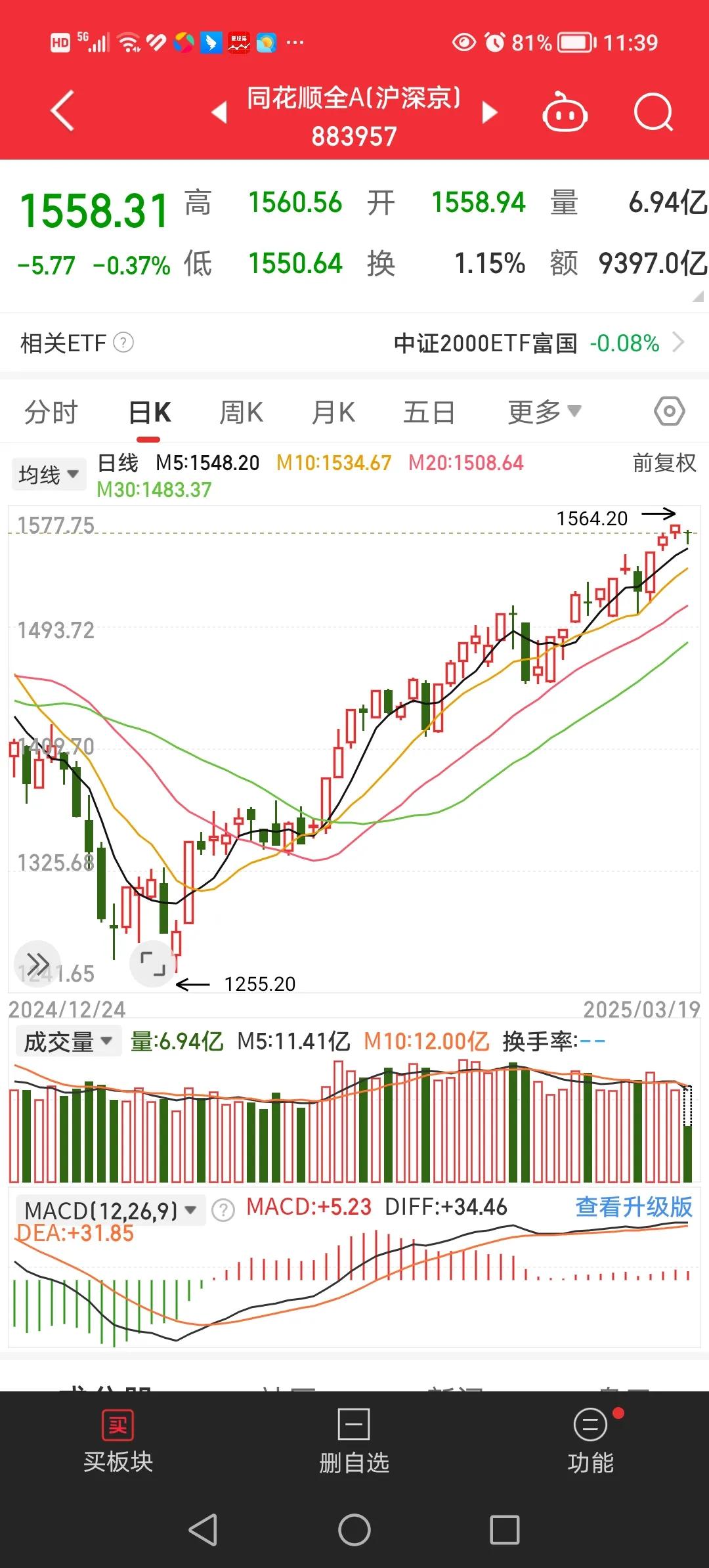 3月19日午间，今天上午大盘属于缩量回调后回升，由于近三天大盘都是缩量，大资金出