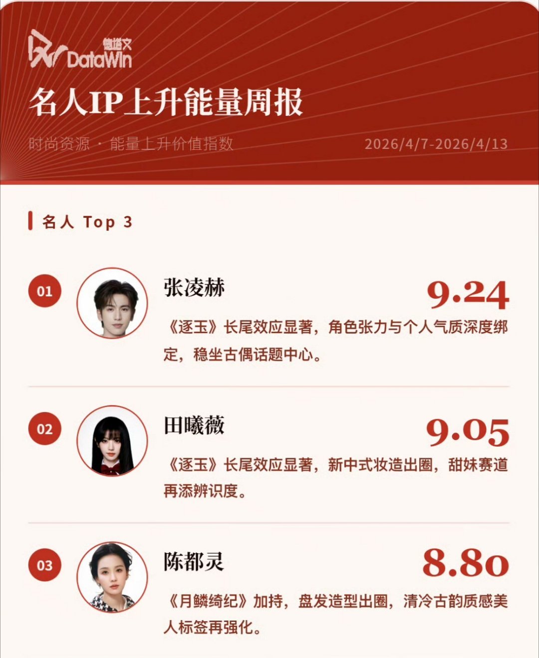 德塔文名人IP上升能量周报TOP3:张凌赫 田曦薇 陈都灵 曾舜晞 邓凯 王安宇