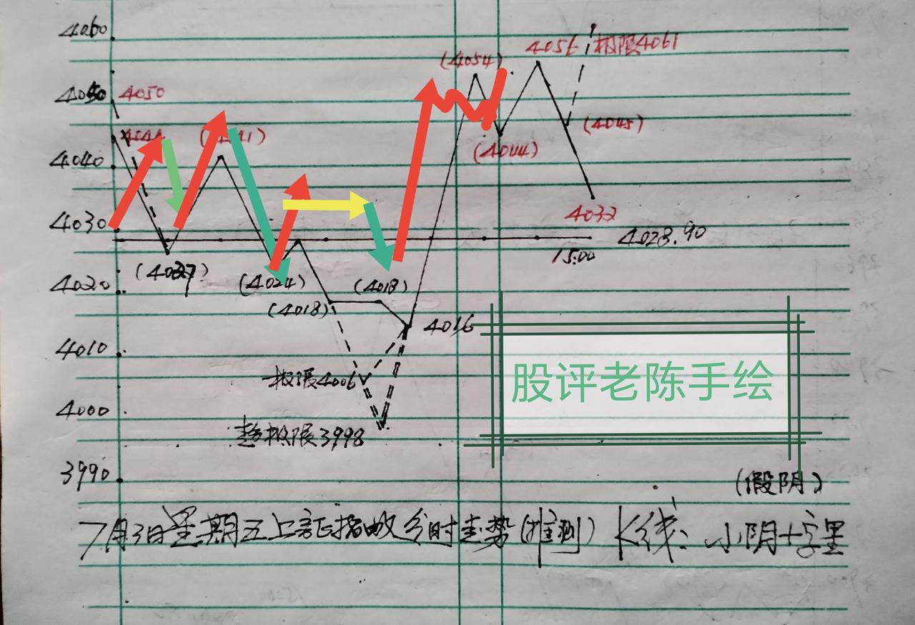 上证指数今天走势，与昨天发文预判略有差异。但是，不影响总体走势方向。参看下面昨天