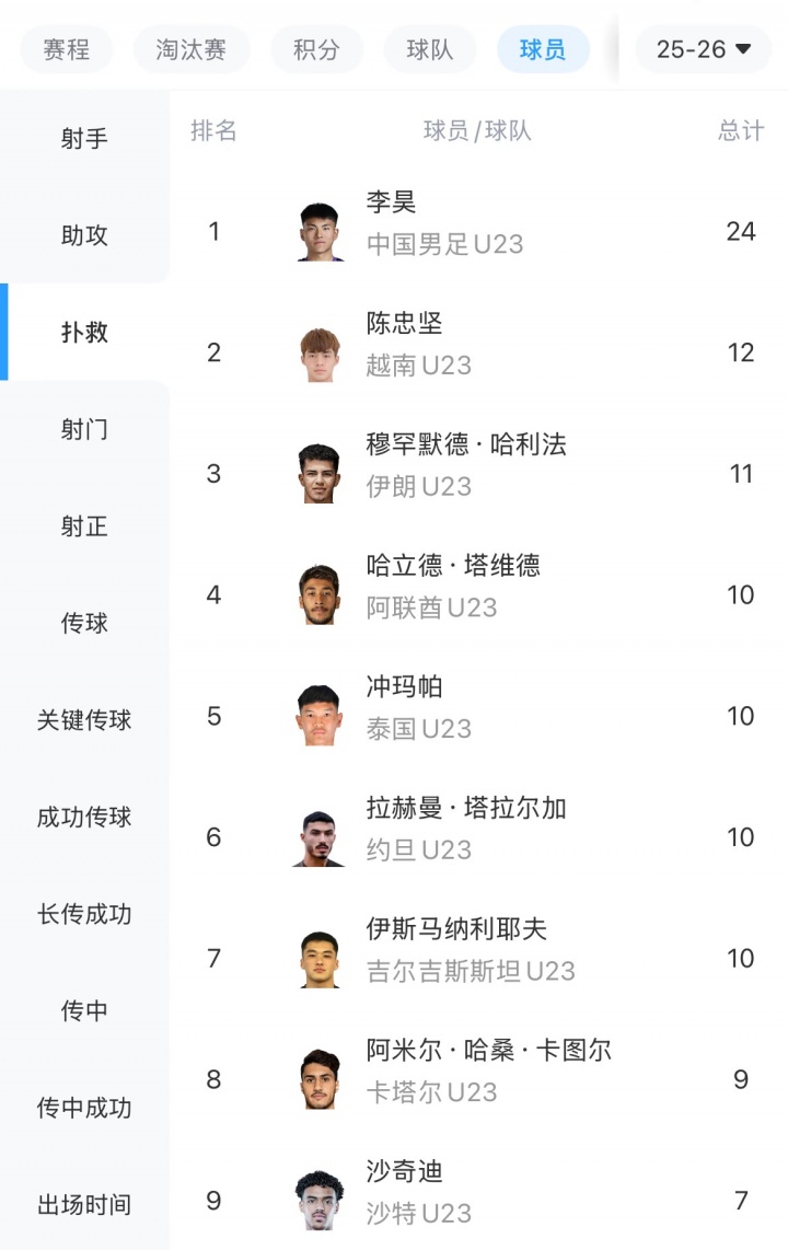 断崖领先！U23亚洲杯扑救榜：李昊24次领跑，是第二名两倍