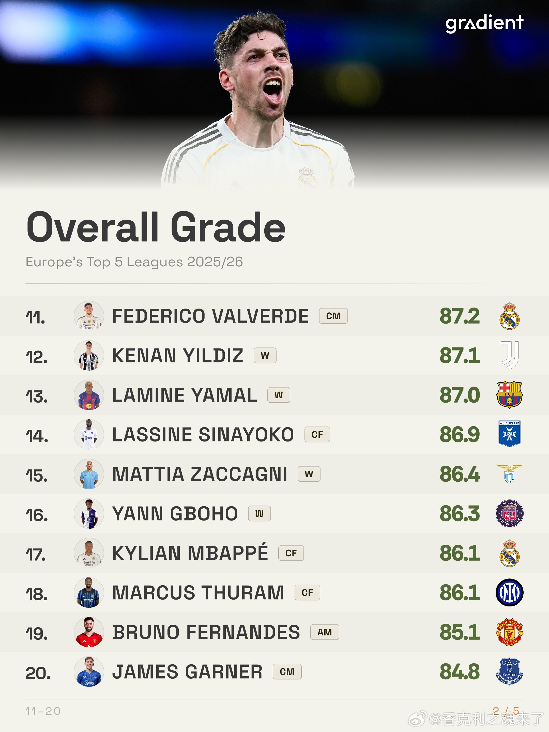 本赛季欧洲五大联赛中评分最高的球员一览（总评分） • 迪奥曼德和加纳的突破赛季•