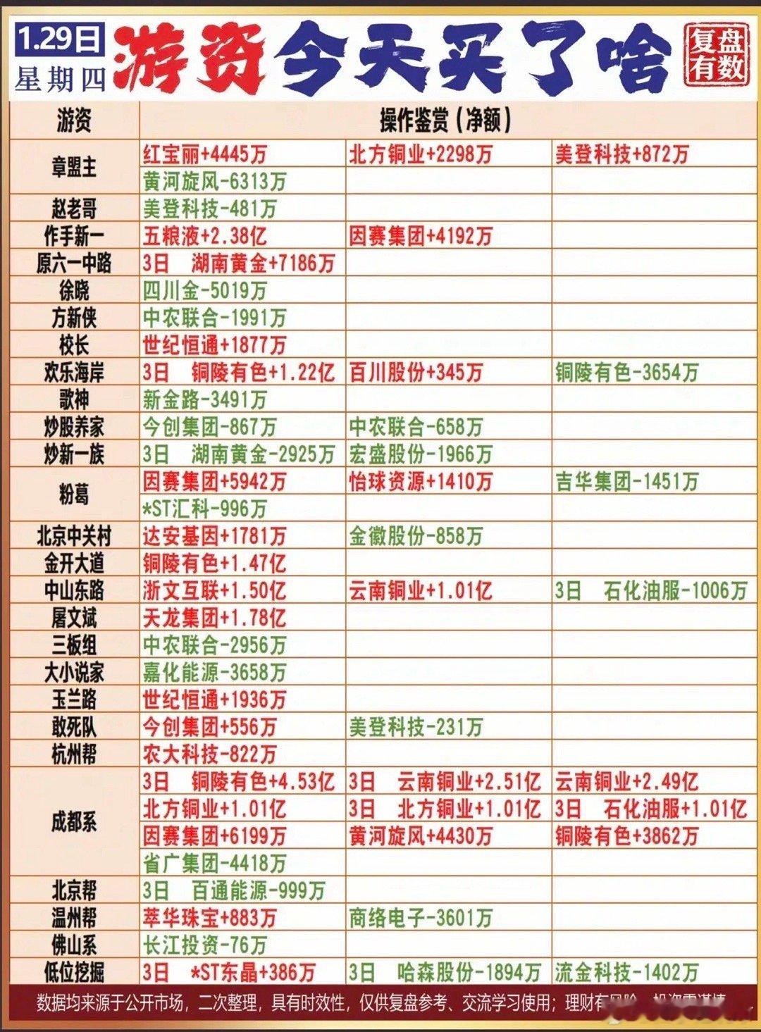 1.29周四  看看游资大佬们都买了啥？！游资抢筹龙虎榜！欢乐海岸   入 铜陵