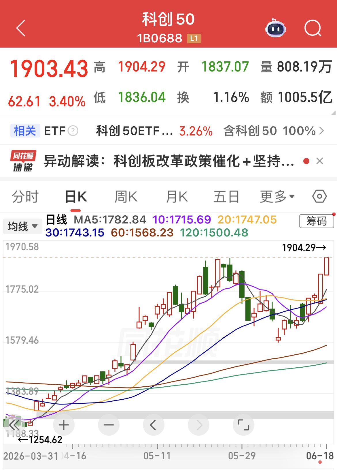 科创50大涨3.40 ％，创新高！

创业板50大涨2%！

保险板块大跌4.2