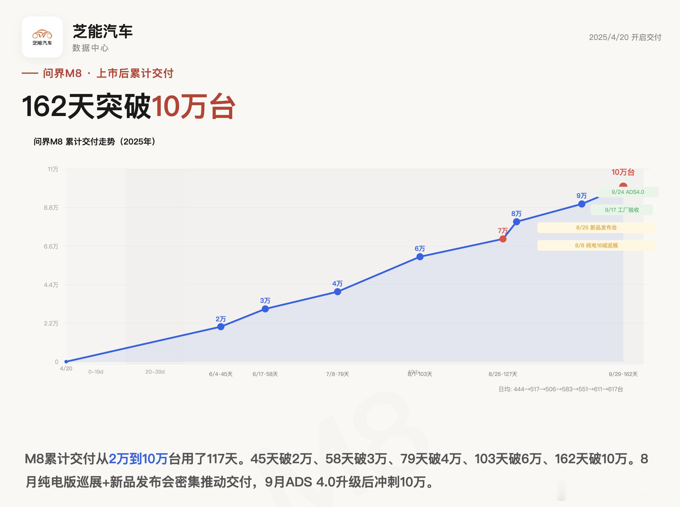 23万纯电SUV卷王 问界M6的交付速度，可以和去年的问界M8来做一个比较 