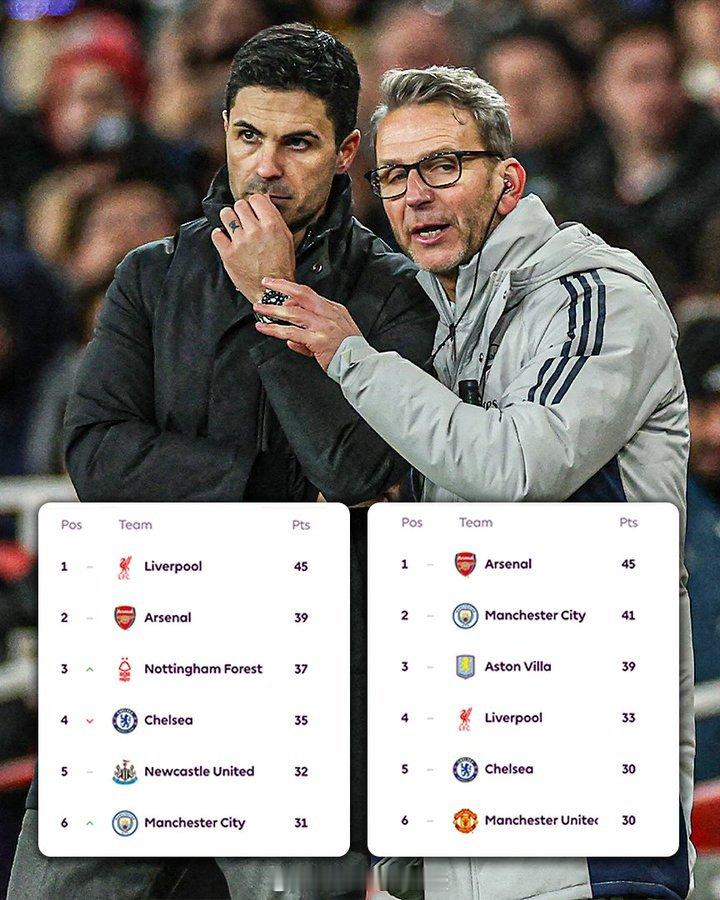 上赛季英超联赛19轮过后积分榜vs本赛季19轮过后积分榜，阿森纳一直在进步 英超