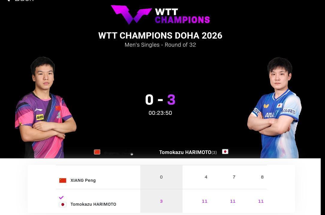 多哈冠军赛，向鹏0：3不敌摩托，止步首轮。
这是本届多哈冠军赛开赛以来国乒的首场