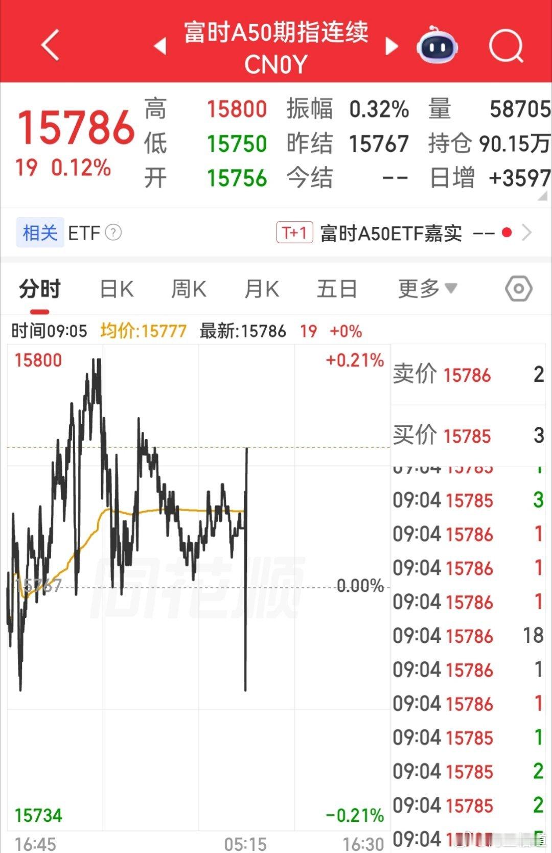 【6月16日富时A50指数期货开盘】        富时中国A50指数期货在上一