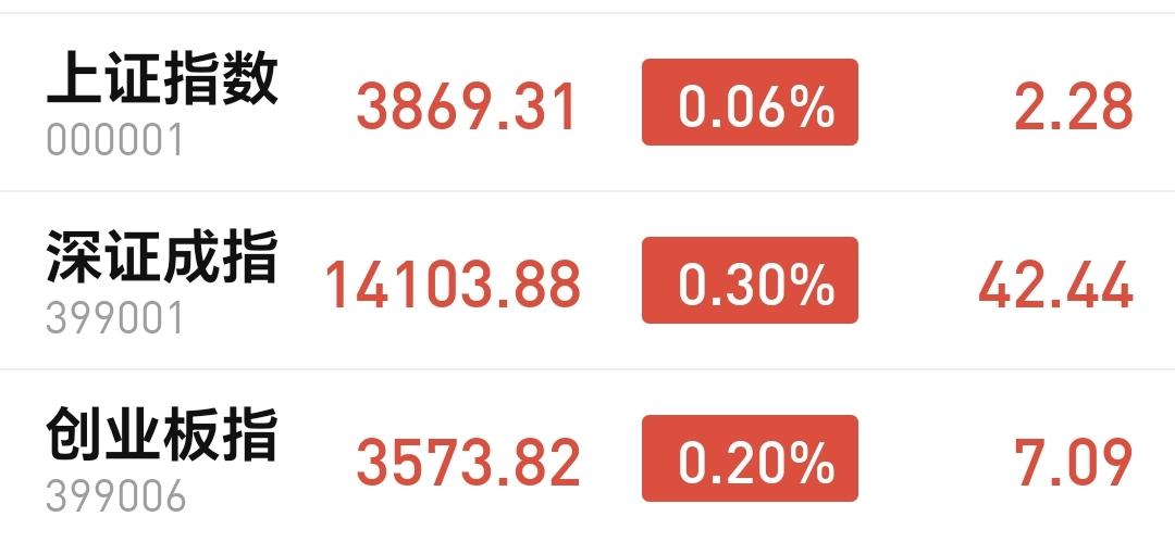 基金：机器人板块现在可不可以进场
市场下午开盘以后小幅度震荡向上，现在三大指数都