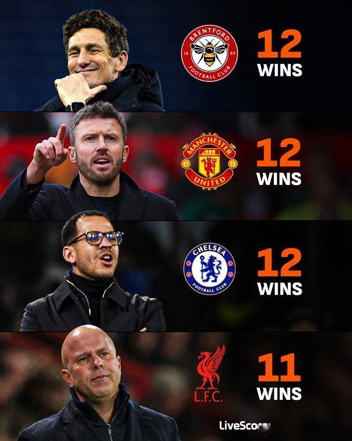 布伦特福德本赛季在英超的胜场数与切尔西和曼联持平，比利物浦多😮🐝 