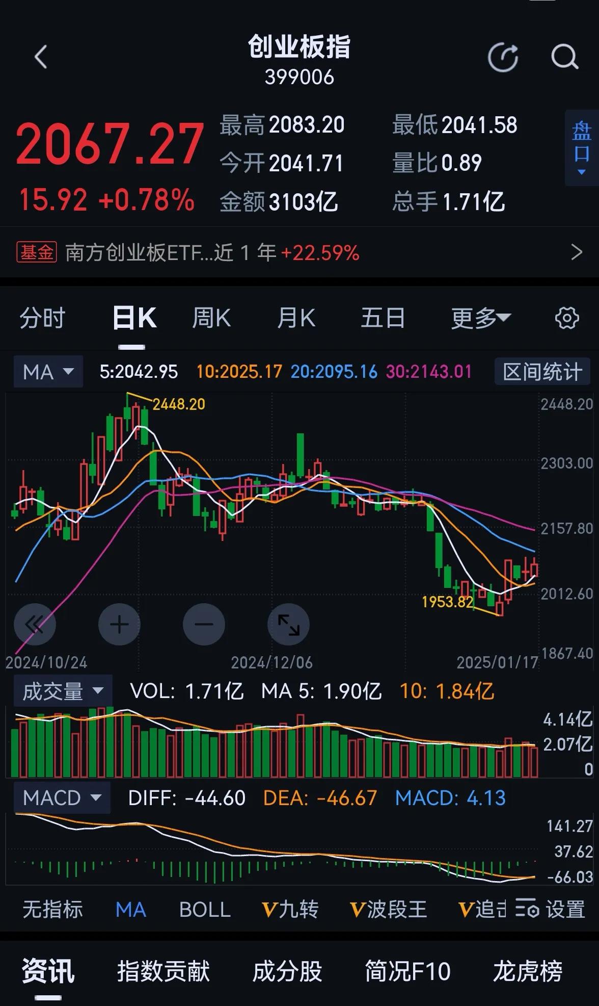 老手说股：（2）
这2天消息面上仍是较为平静。
明天股市又要开盘了，我结合技术面