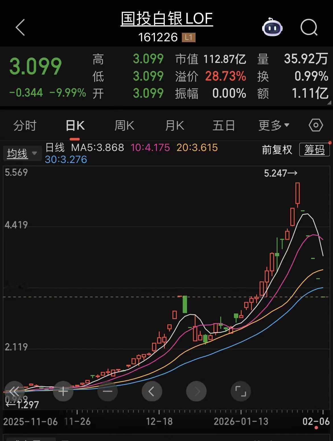 国投白银LOF复牌，毫无疑问的连续第五日跌停，成交额1.11亿元，卖单超744万