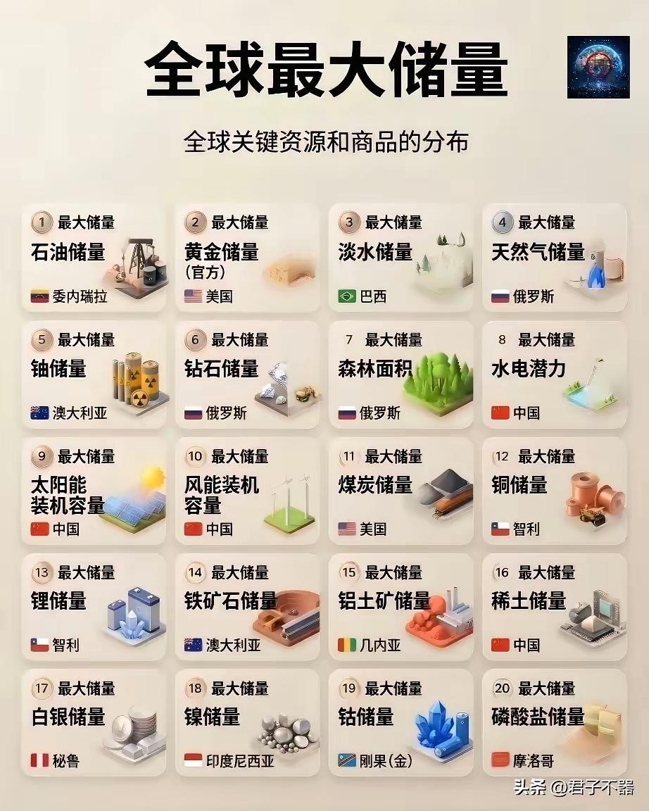 一张图看透全球核心资源底牌
 
全世界最值钱的命脉资源，到底都攥在谁手里？
 