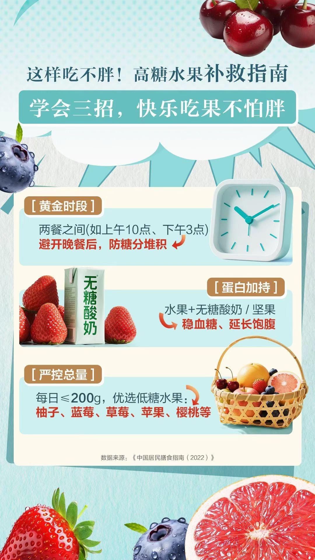 为了减肥，很多人用水果做代餐
以为不吃饭减少碳水摄入
没想到体重不降反升！

原