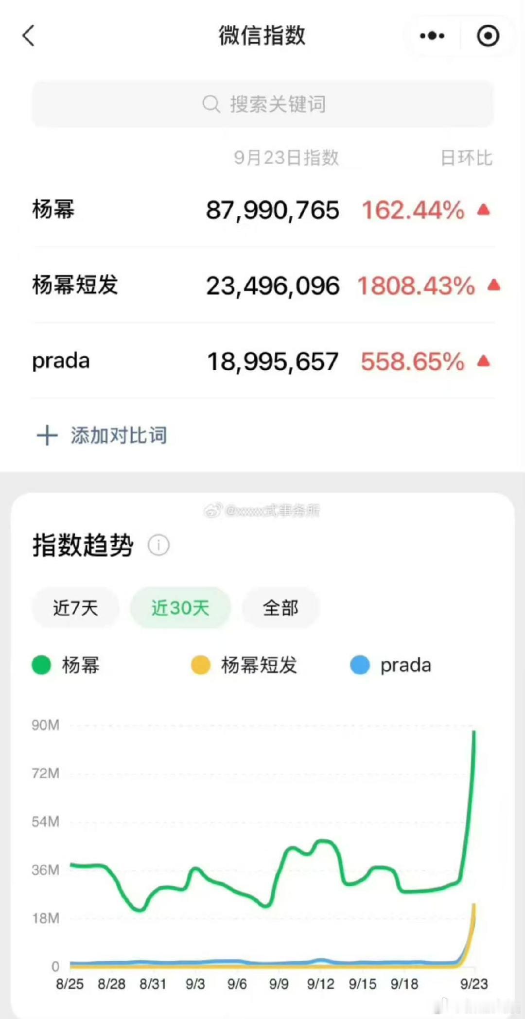 杨幂米兰时装周数据杨幂米兰时装周微指 杨幂米兰时装周prada大秀全平台大出圈。