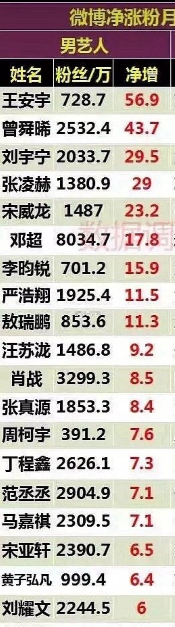 6月涨粉最多的男艺人统计：微博Top3：王安宇，曾舜晞，刘宇宁抖Top3（流量）