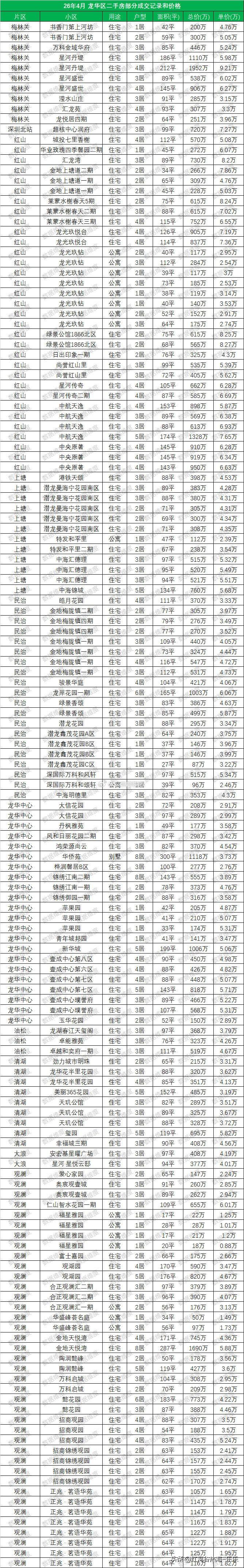 2026年4月份，深圳龙华区二手房小区成交价格和记录，关注龙华房子的朋友，建议拿