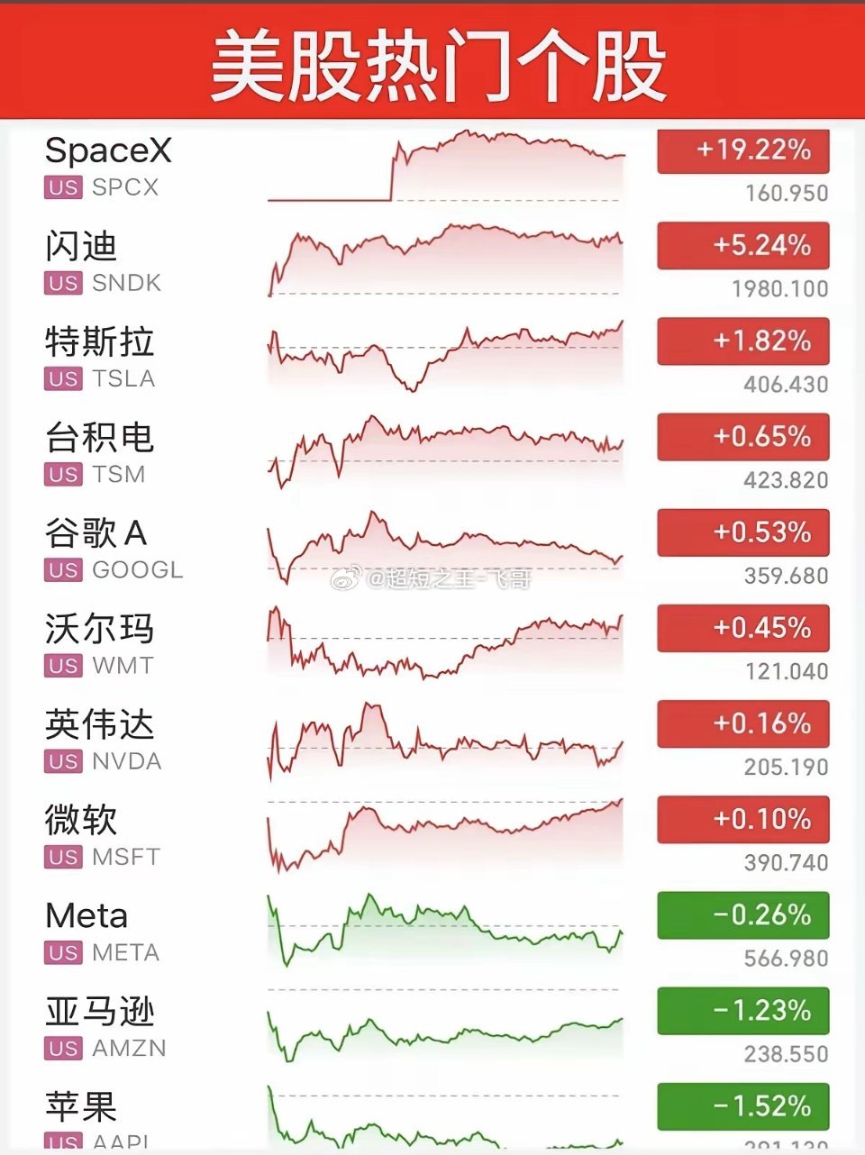 6.14周末   周五美股指数+题材股 表现！三大指数全线收涨，原油跌4%！涨幅