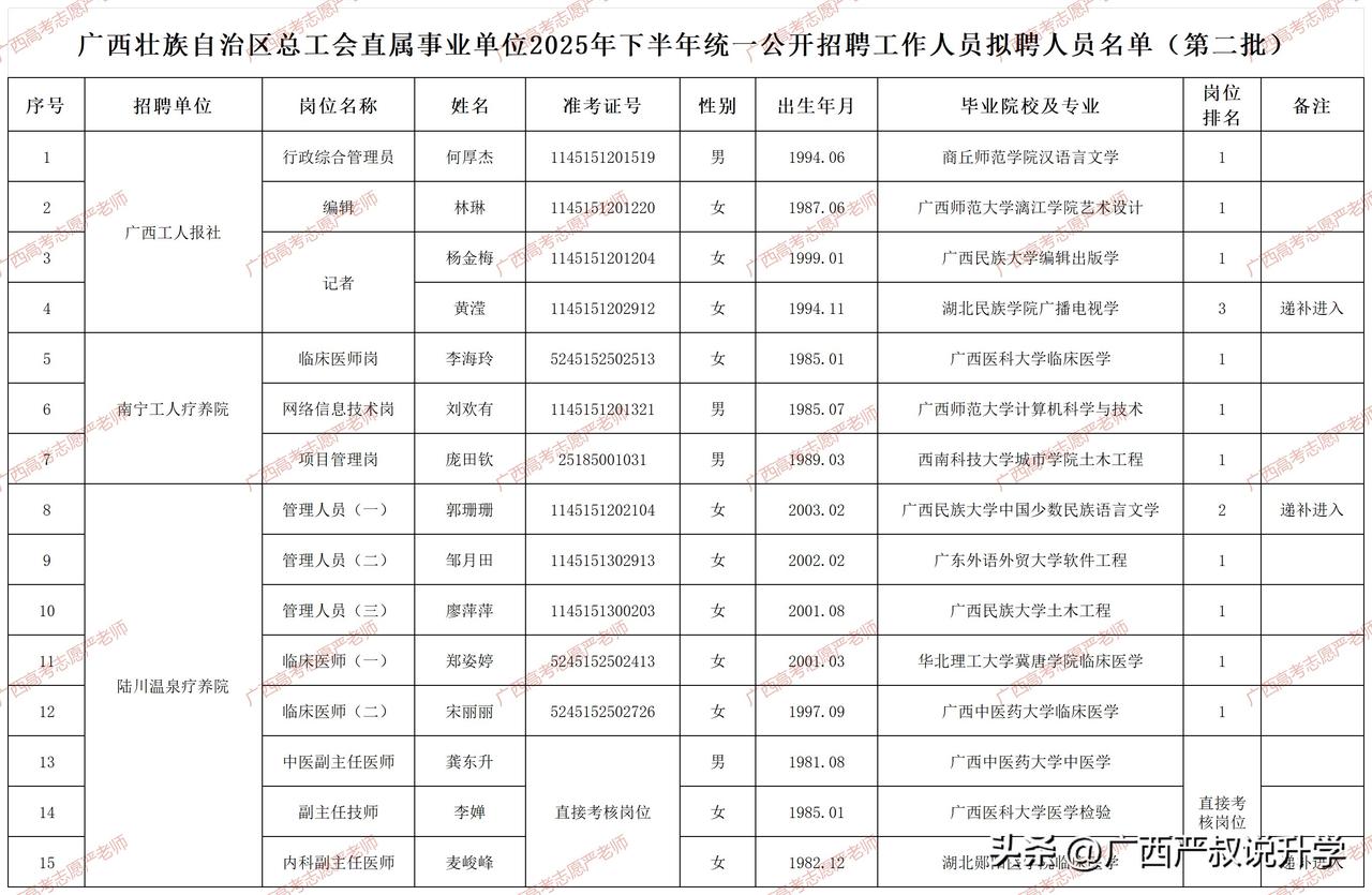 广西壮族自治区总工会直属事业单位2025年下半年公开招聘工作人员拟聘人员公示 —
