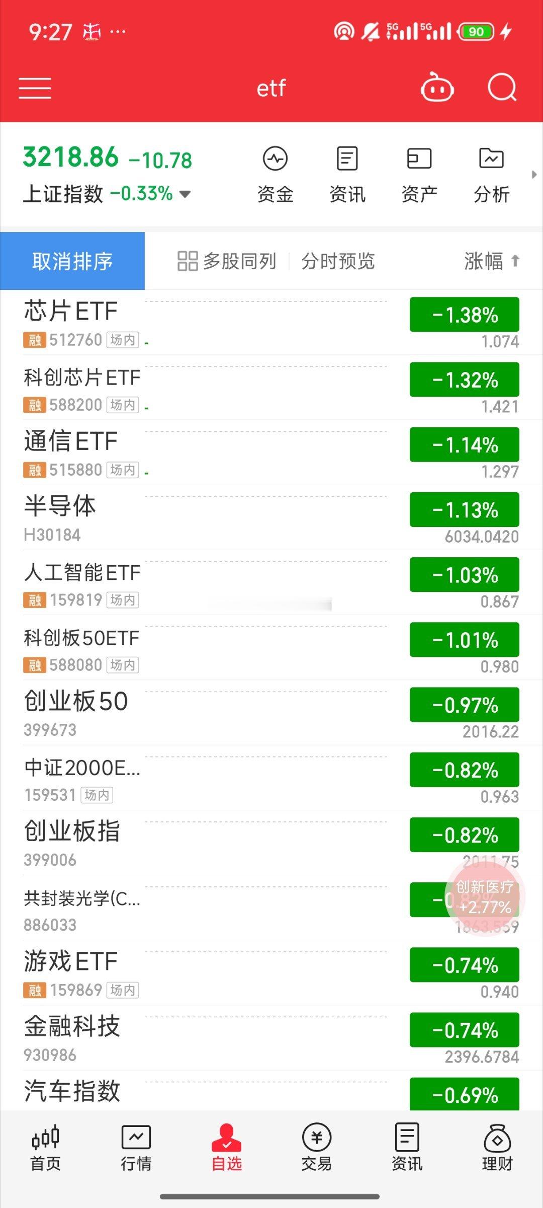 基金[超话]  竞价结束直接开局小暴击科技直接低开了个股也低开严重 