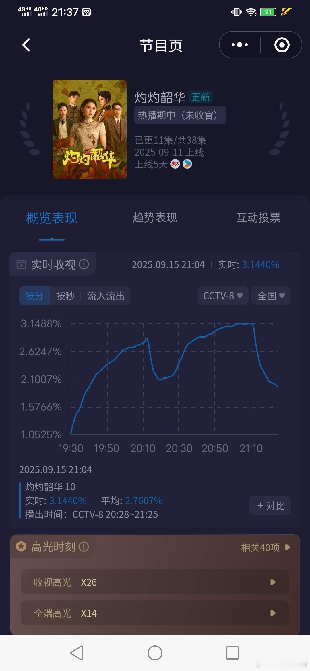 《灼灼韶华》今晚酷云收视大涨！要冲年冠了吗？今晚双集走势如下第一集：起点1.05